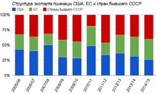 Структура экспорта пшеницы США, ЕС и стран бывшего СССР