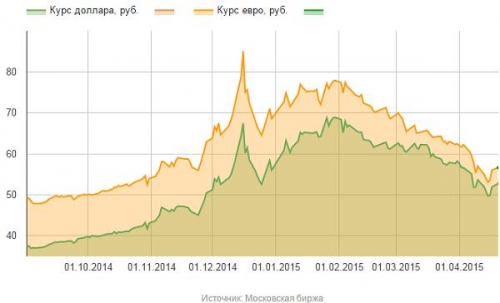 kursy-valyut-na-moskovskoj-birzhe