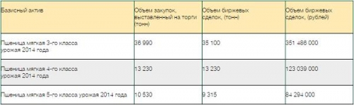На закупочных интервенциях 29 апреля Россия закупила 57645 тонн зерна