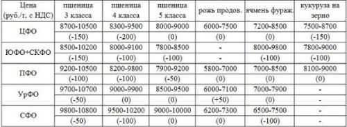 Цены на пшеницу
