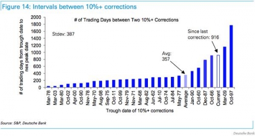 Deutsche Bank предупреждает о просадках на рынке акций этим летом