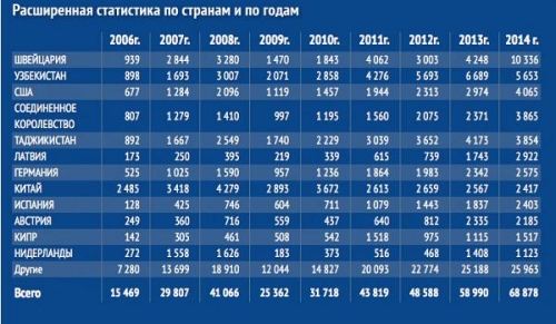 Расширенная статистика по странам и по годам
