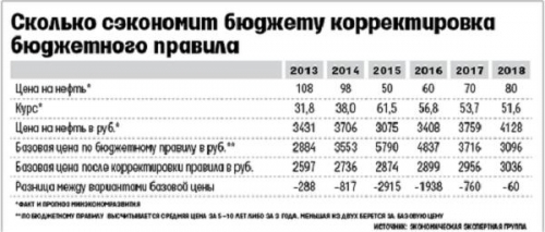 Сколько сэкономит бюджету корректировка бюджетного правила