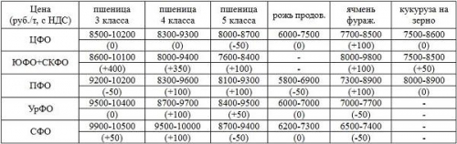Цены на зерно