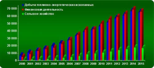 Динамика среднегодовой номинальной начисленной заработной платы по ВЭД, руб. / мес. *