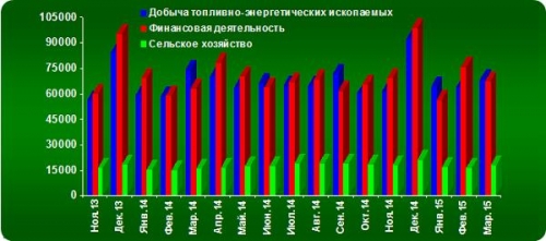 Динамика среднемесячной номинальной начисленной заработной платы по ВЭД, руб. / месяц *