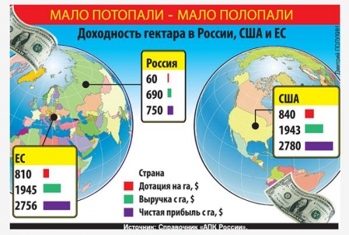 Доходность гектара в России, США и ЕС