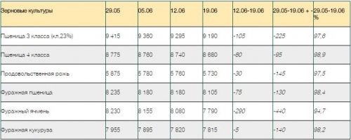 Средние цены на зерно в европейской части России с 29 мая по 19 июня, руб./тонна на базисе EXW с НДС