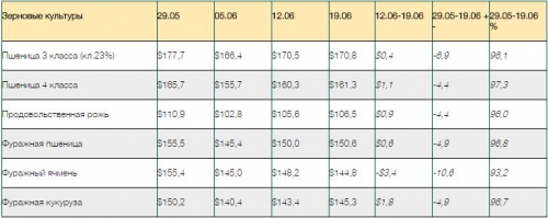 Средние цены на зерно в европейской части России с 29 мая по 19 июня, долларов/тонна на базисе EXW с НДС