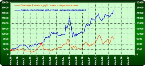 Ценовая динамика пшеницы 4 класса и дизельного топлива по среднемесячным значениям *