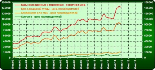 Ценовая динамика вертикали "кукуруза - курятина" по среднемесячным значениям, руб. / тонна *