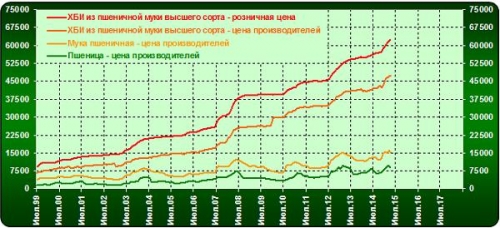 Ценовая динамика вертикали "пшеница - хлеб" по среднемесячным значениям, руб. / тонна *