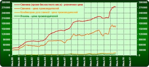 Ценовая динамика вертикали "ячмень - свинина" по среднемесячным значениям, руб. / тонна *