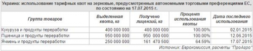 Использование тарифных квот на зерновые