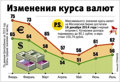 Изменения курса валют