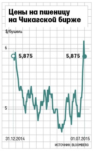Цены на пшеницу на Чикагской бирже