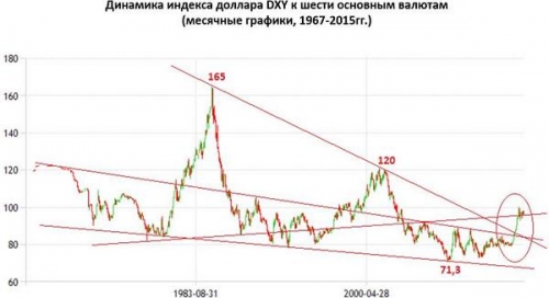 Динамика индекса доллара