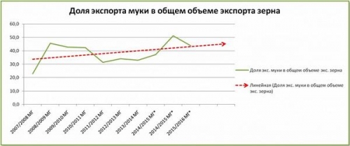 Доля экспорта муки в общем объеме экспорта зерна