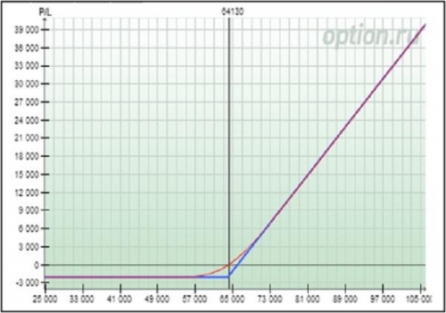 График хэджирования