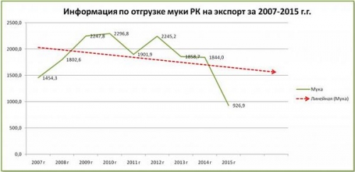 Информация по отгрузке муки РК на экспорт за 2007-15 гг