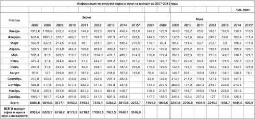 Информация по отгрузке зерна и муки на экспорт за 2007-2015 годы