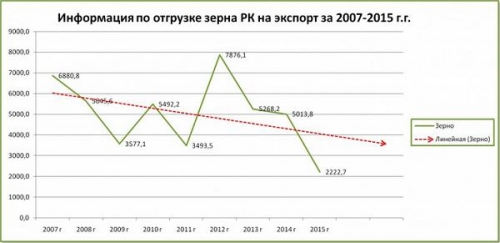 Информация по отгрузке зерна РК на экспорт за 2007-15 гг