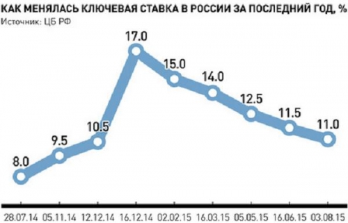Как менялась ключевая ставка