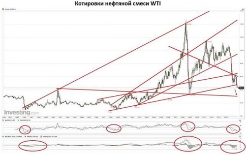 Корректировки нефтяной смеси WTI
