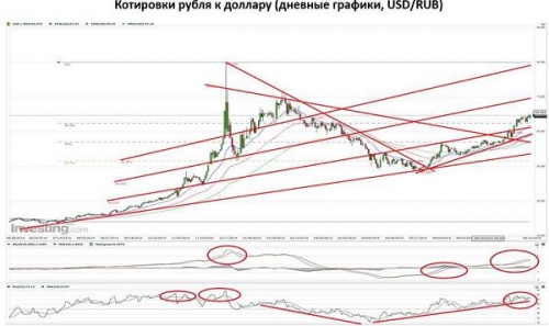 Котировки рубля к доллару