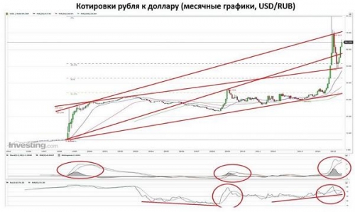 Котировки рубля к доллару (месячные графики)