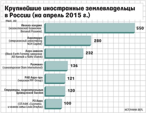 Крупнейшие иностранные землевладельцы в России