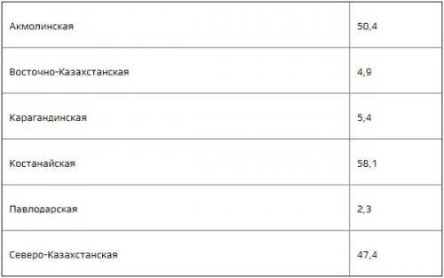 Объем квоты закупа зерна в государственные ресурсы, тысяч тонн