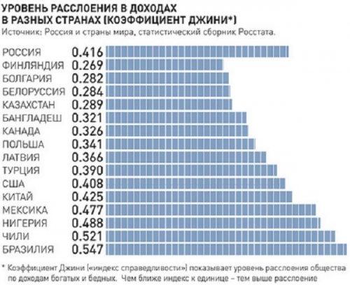Уровень рассслоения в доходах в разных странах