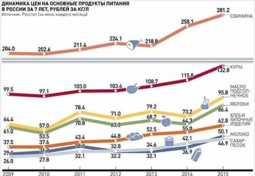 Динамика цен на основные продукты питания в РФ за 7 лет, рубл. за кг./л