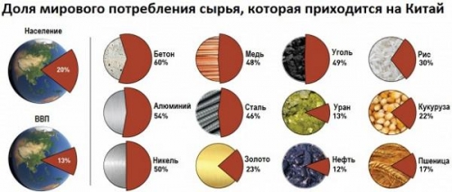 Доля мирового потребления сырья, которая приходится на Китай