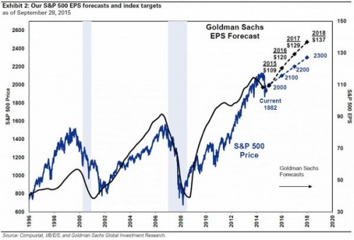 Прогноз от Goldman Sachs