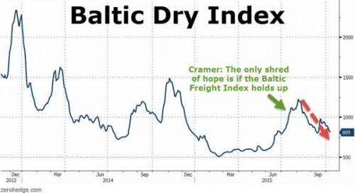 Baltic Dry Index