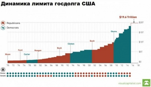 Динамика лимита госдолга США