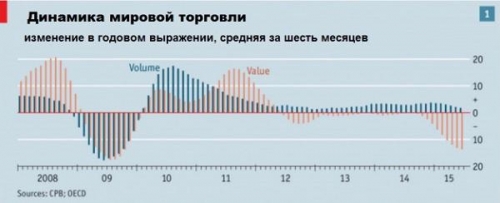 Динамика мировой торговли