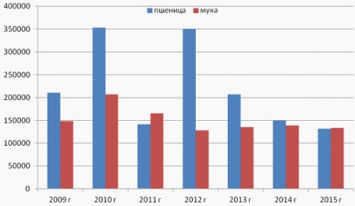 Экспорт казахстанской пшеницы и муки