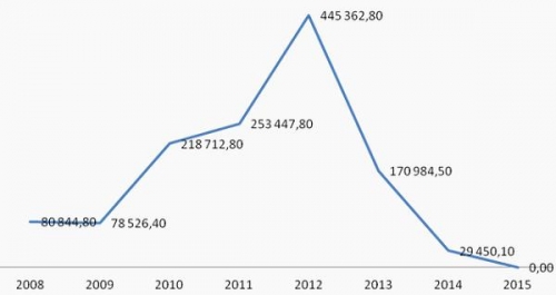 Экспорт пшеницы в Грузию из Казахстана