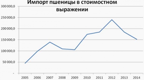 Импорт пшеницы в стоимостном выражении