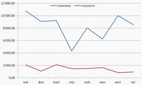 Импорт зерновых в 2015 году Грузию