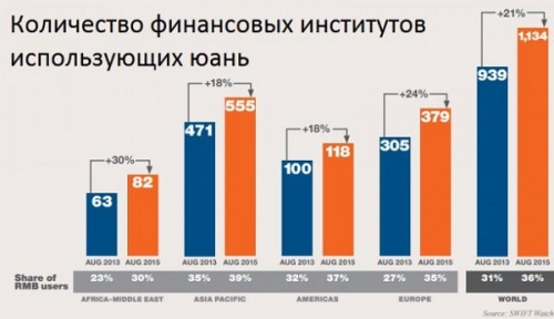 Количество финансовых институтов, использующих юань