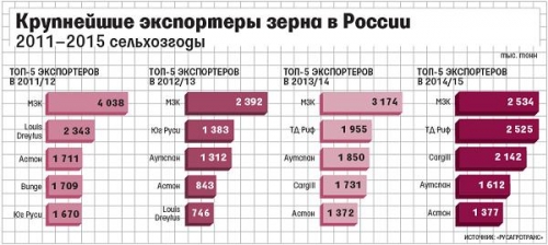 Крупнейшие экспортеры зерна в РФ