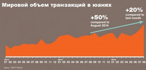 Мировой объем транзакций в юанях