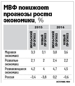 МВФ понижает прогнозы роста экономик