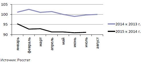 ris-3-indeks-roznichnoj-torgovli-prodovolstviem-vklyuchaya-alkogolnye-