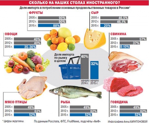 Сколько на наших столах иностранного?
