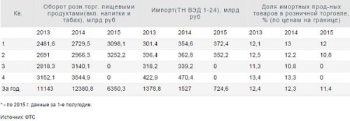 tablitsa-4-dolya-importnykh-prodovolstvennykh-tovarov-v-roznichnoj-tor